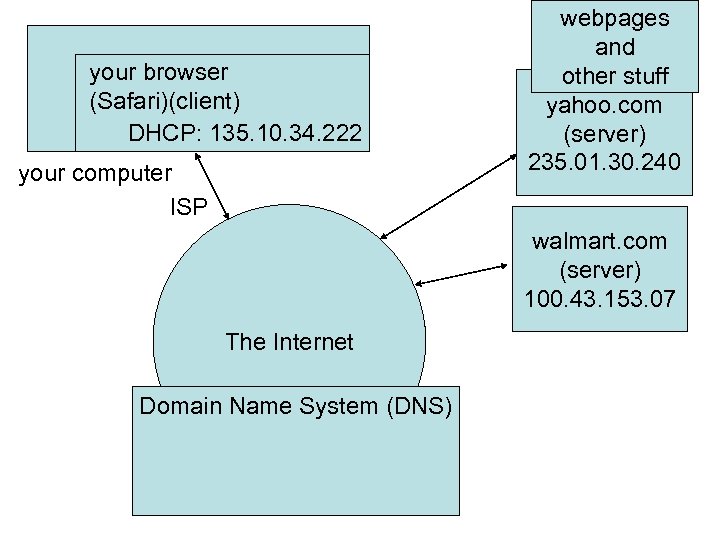 your browser (Safari)(client) DHCP: 135. 10. 34. 222 your computer ISP webpages and other