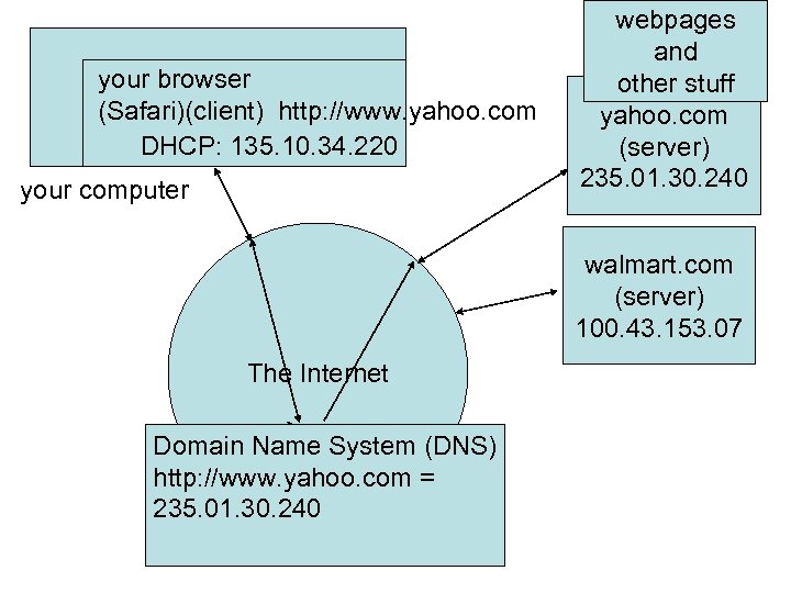 your browser (Safari)(client) http: //www. yahoo. com DHCP: 135. 10. 34. 220 your computer