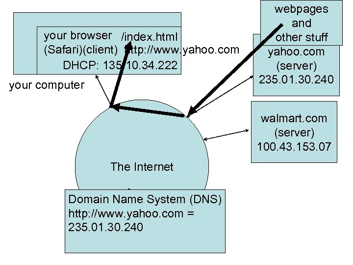 your browser /index. html (Safari)(client) http: //www. yahoo. com DHCP: 135. 10. 34. 222