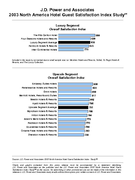 J. D. Power and Associates 2003 North America Hotel Guest Satisfaction Index Study Luxury