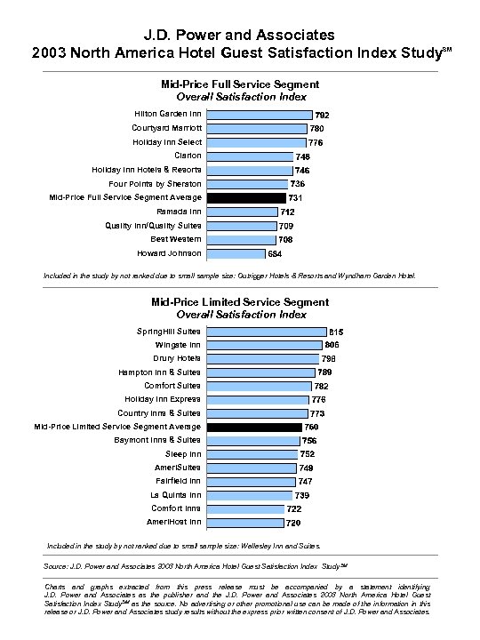 J. D. Power and Associates 2003 North America Hotel Guest Satisfaction Index Study Mid-Price