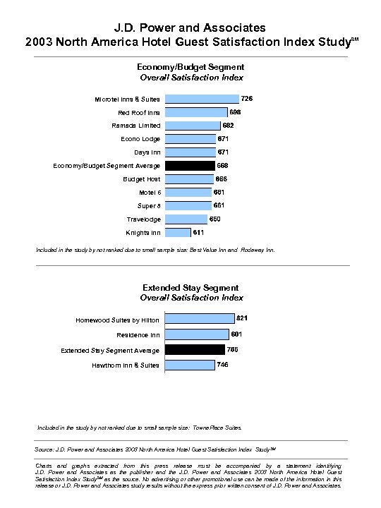 J. D. Power and Associates 2003 North America Hotel Guest Satisfaction Index Study Economy/Budget