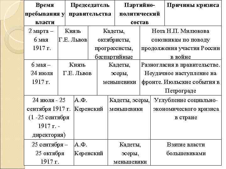 События весны лета 1917 таблица