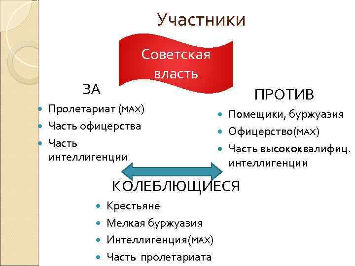 Участники ЗА Советская власть Пролетариат (MAX) Часть офицерства Часть интеллигенции ПРОТИВ Помещики, буржуазия Офицерство(MAX)