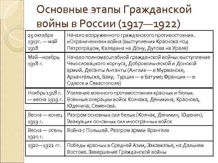 Проект гражданская война 1917