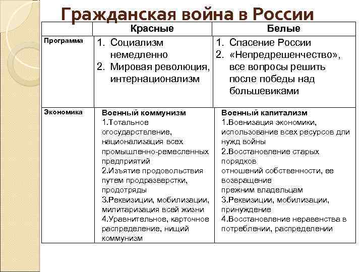 Гражданская война в России Программа Экономика Красные Белые 1. Социализм 1. Спасение России немедленно