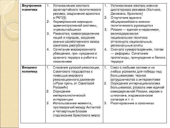 Внутренняя политика 1. 2. 3. 4. Внешняя политика 1. 2. 3. Установление жесткого однопартийного