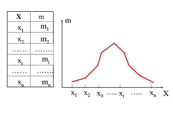 Х m x 1 m 1 x 2 m 2 …… ……. mi xi