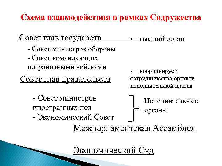 Схема взаимодействия в рамках Содружества Совет глав государств ← высший орган - Совет министров