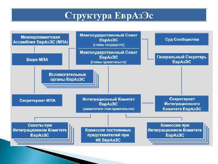 Институт евразэс. Университет при МПА ЕВРАЗЭС. МПА при ЕВРАЗЭС. Структура СНГ. ЕВРАЗЭС Санкт-Петербург.