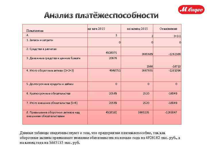 Анализ платёжеспособности Показатели А на нач. 2015 на конец 2015 1 2 1. Запасы