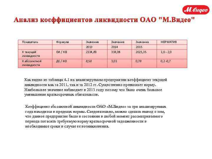 Анализ коэффициентов ликвидности ОАО 