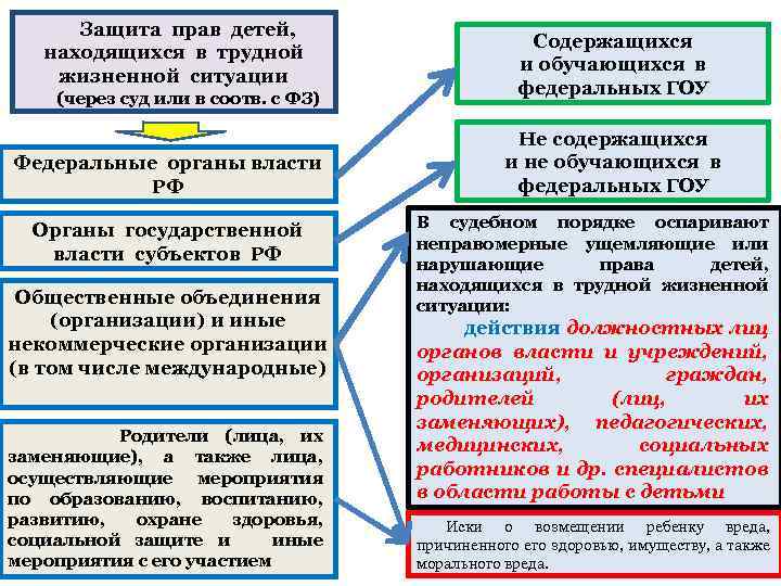Защита прав детей, находящихся в трудной жизненной ситуации (через суд или в соотв. с