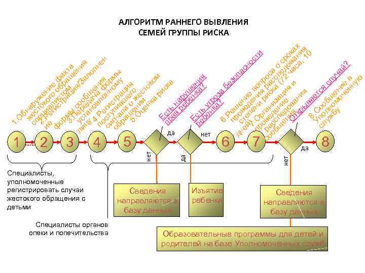 2 3 4 Специалисты, уполномоченные регистрировать случаи жестокого обращения с детьми Специалисты органов опеки