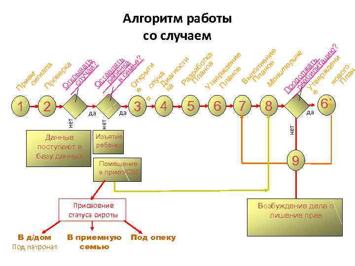 2 В д/дом Под патронат да Данные поступают в базу данных да Изъятие ребенка