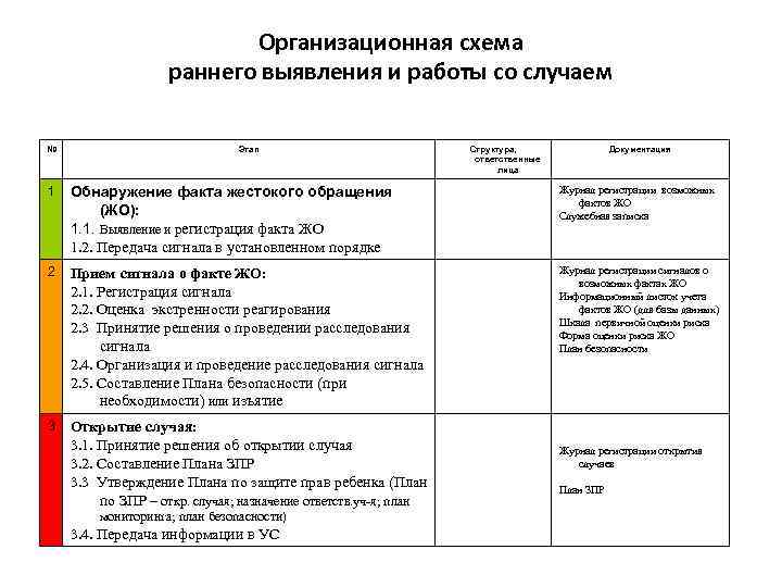 Организационная схема раннего выявления и работы со случаем № Этап Структура, ответственные лица Документация