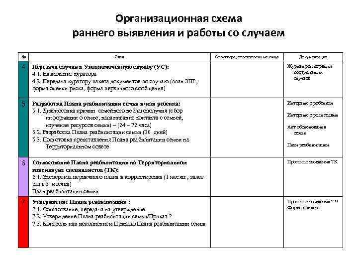 Организационная схема раннего выявления и работы со случаем № 4 Этап Передача случая в