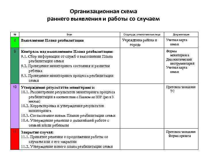 Организационная схема раннего выявления и работы со случаем № Этап Структура, ответственные лица Документация