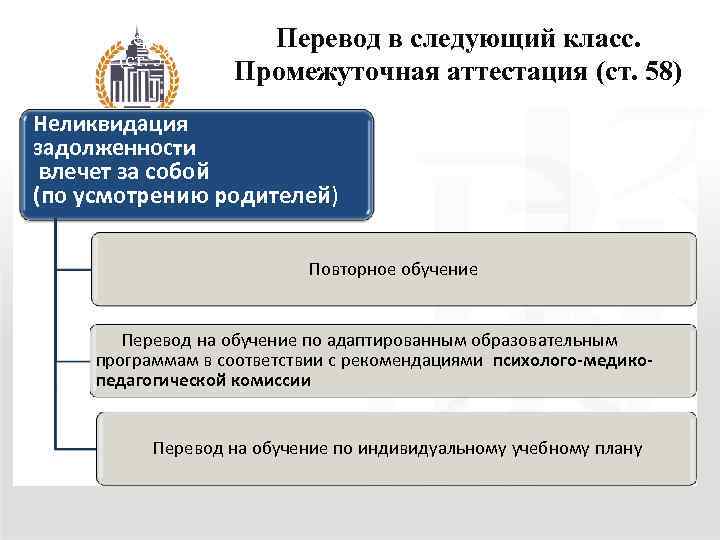 Перевод в следующий класс. Промежуточная аттестация Перевод в следующий класс. (ст. 58) Промежуточная аттестация