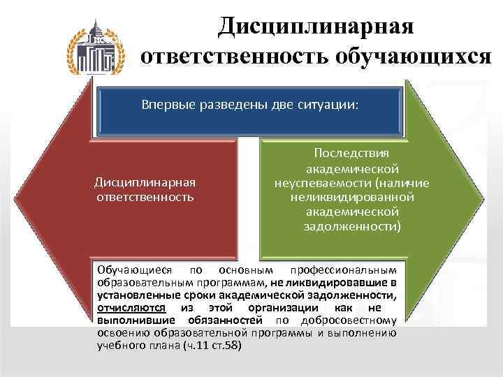 Дисциплинарная ответственность обучающихся Впервые разведены две ситуации: Дисциплинарная ответственность Последствия академической неуспеваемости (наличие неликвидированной