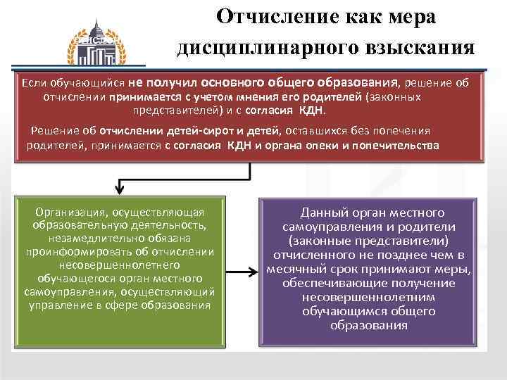 Отчисление как мера дисциплинарного взыскания Если обучающийся не получил основного общего образования, решение об