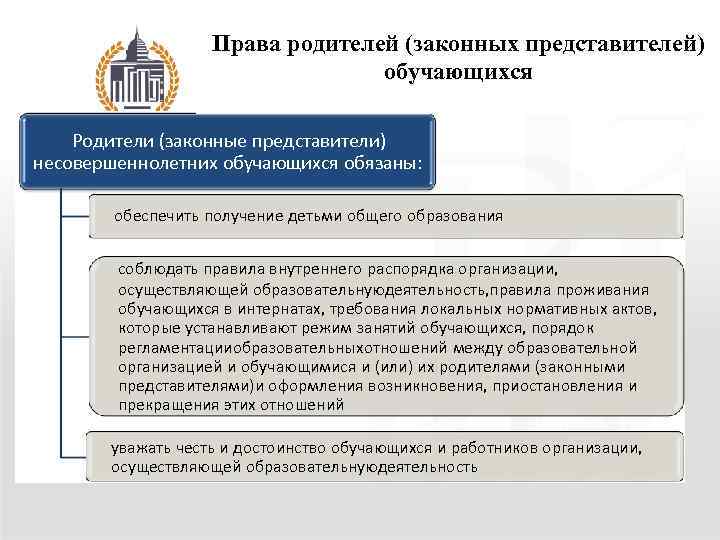 Права родителей (законных представителей) обучающихся Родители (законные представители) несовершеннолетних обучающихся обязаны: обеспечить получение детьми