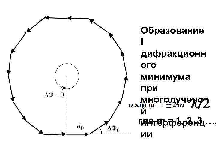 Образование I дифракционн ого минимума при многолучево /2 й где m = 1, 2,