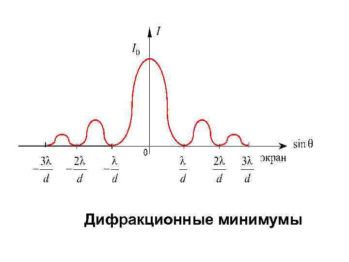 Дифракционные минимумы 