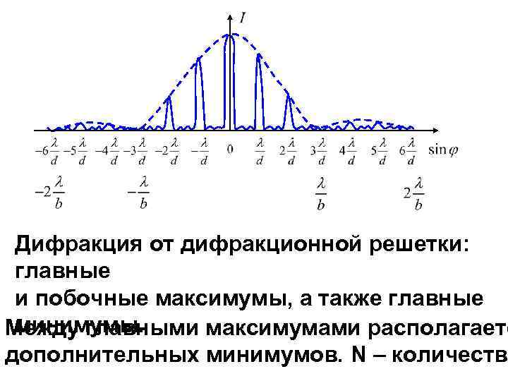 Объясните образование максимумов и минимумов дифракционной картины