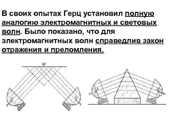 В своих опытах Герц установил полную аналогию электромагнитных и световых волн. Было показано, что