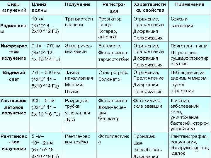 Радиоволны излучение длина волны