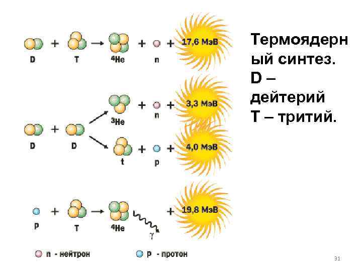 Синтез дейтерия. Реакция синтеза ядер дейтерия и трития. Термоядерная реакция дейтерий+дейтерий. Дейтерий дейтерий реакция. Схема реакции дейтерий-тритий.