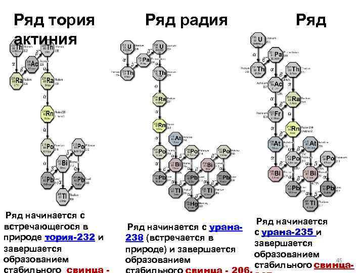 Ряд тория Ряд радия Ряд актиния Ряд начинается с встречающегося в природе тория-232 и