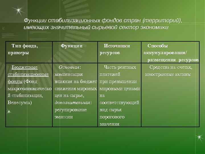 Функции стабилизационных фондов стран (территорий), имеющих значительный сырьевой сектор экономики Тип фонда, примеры Функции