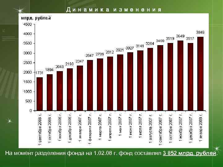 Динамика изменения стабилизационного фонда РФ На момент разделения фонда на 1. 02. 08 г.