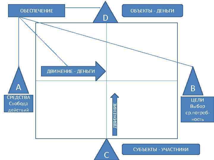 ОБЕСПЕЧЕНИЕ ОБЪЕКТЫ - ДЕНЬГИ D ДВИЖЕНИЕ - ДЕНЬГИ A B ДВИЖЕНИЕ СРЕДСТВА Свобода действий