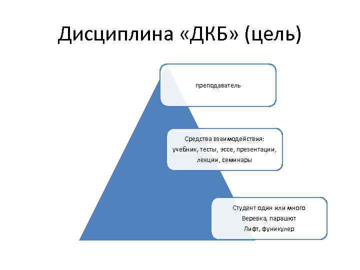 Дисциплина «ДКБ» (цель) преподаватель Средства взаимодействия: учебник, тесты, эссе, презентации, лекции, семинары Студент один