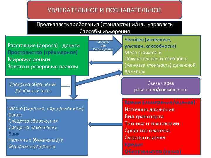 УВЛЕКАТЕЛЬНОЕ И ПОЗНАВАТЕЛЬНОЕ Предъявлять требования (стандарты) и/или управлять Способы измерения Расстояние (дорога) - деньги