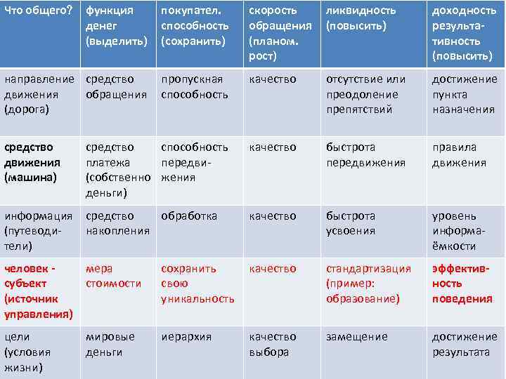 Что общего функция денег (выделить) покупател. способность (сохранить) скорость обращения (планом. рост) ликвидность (повысить)