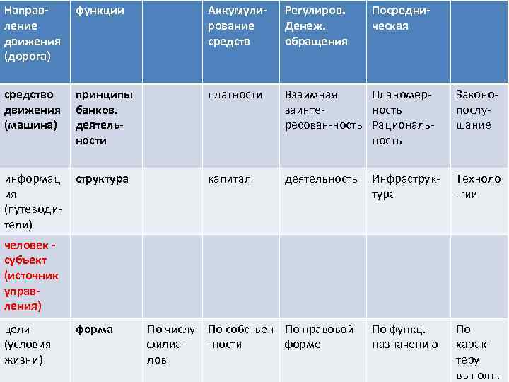 Направление движения (дорога) функции Аккумулирование средств Регулиров. Денеж. обращения Посредническая средство движения (машина) принципы