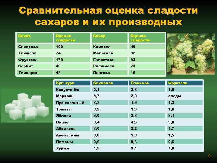 Сравнительная оценка сладости сахаров и их производных Сахар Оценка сладости Сахароза 100 Ксилоза 40