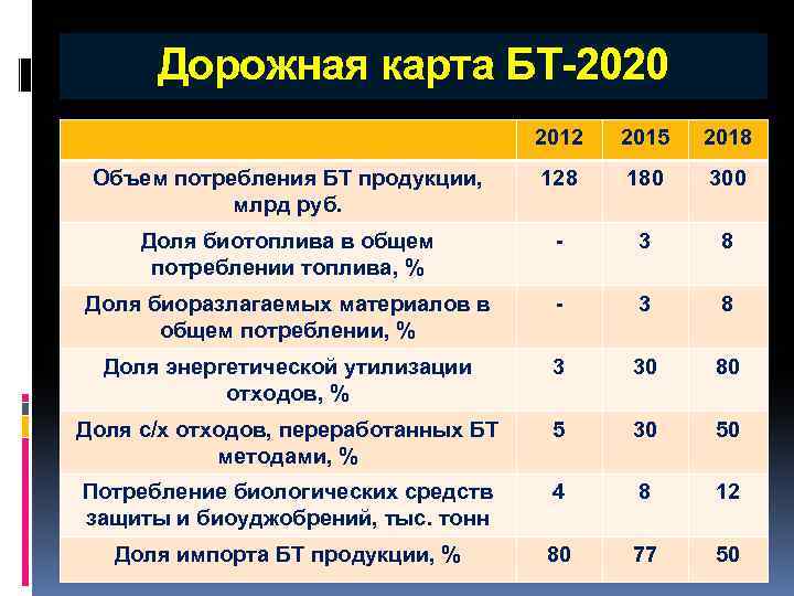 Дорожная карта БТ-2020 2012 2015 2018 Объем потребления БТ продукции, млрд руб. 128 180