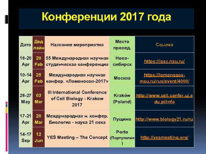 Конференции 2017 года Дата Дед лайн Название мероприятия Место провед. 16 -20 20 55