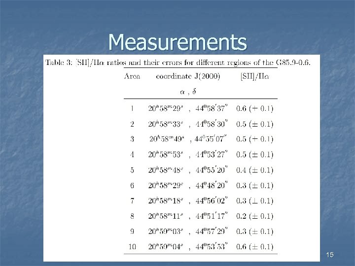 Measurements 15 