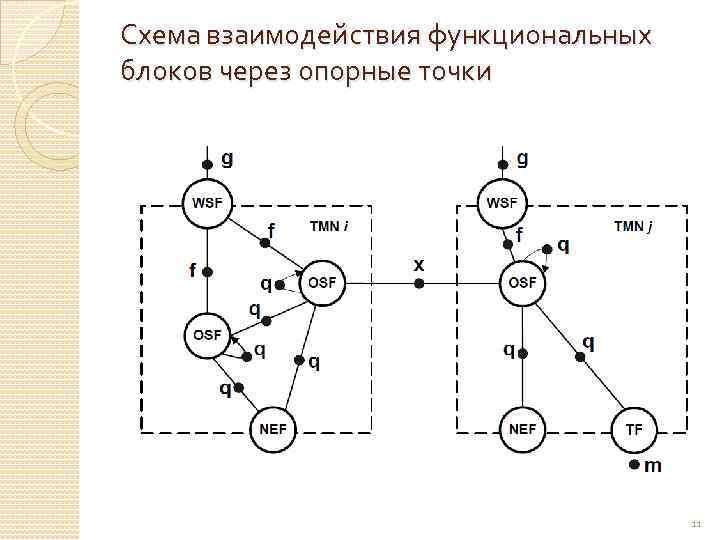 Схема взаимодействия функциональных блоков через опорные точки 11 