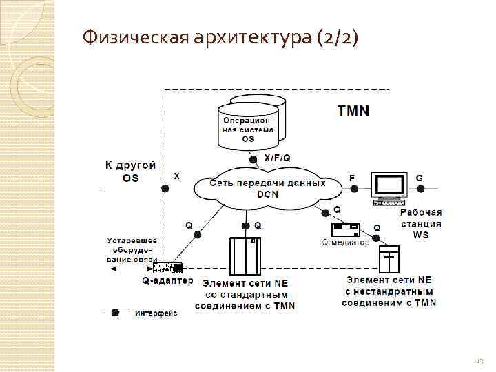 Физическая архитектура (2/2) 13 