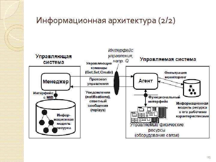 Информационная архитектура (2/2) 15 