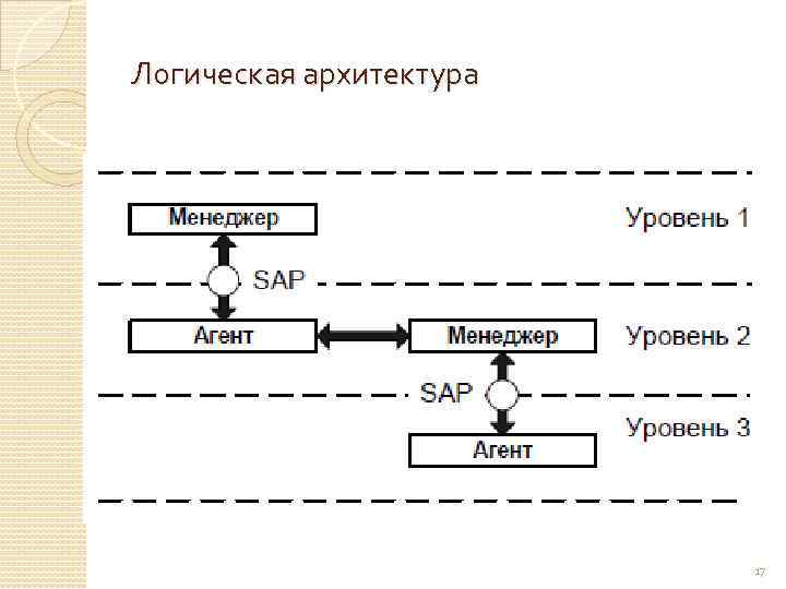 Логическая архитектура 17 