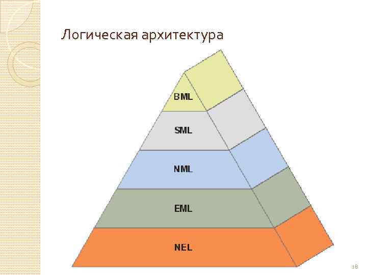 Логическая архитектура 18 