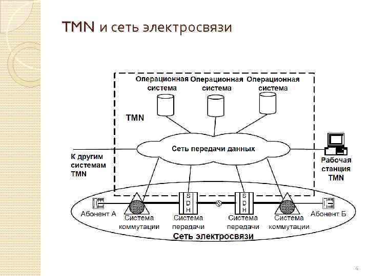 Структурная схема системы электросвязи